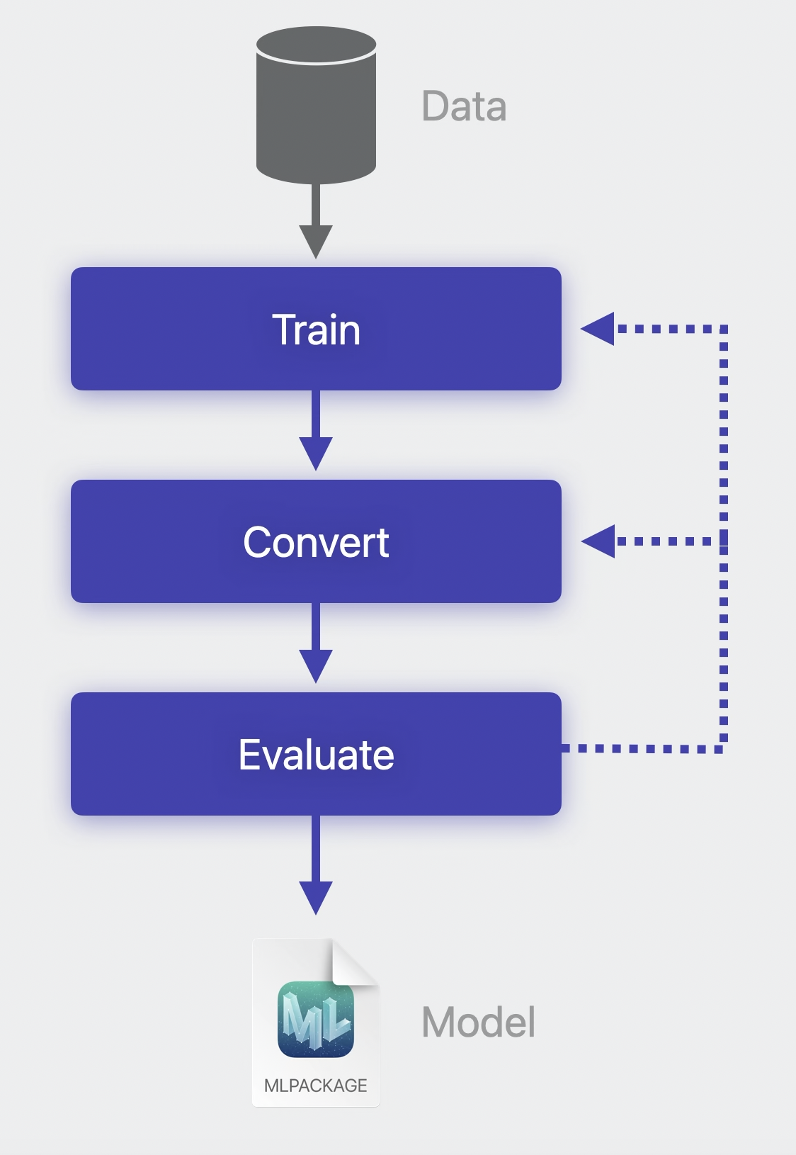 Core ML Tools